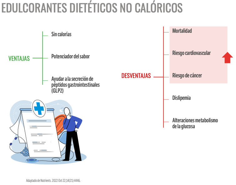 Los edulcorantes artificiales aumentan el riesgo cardiovascular. 